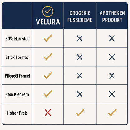 Velura Produktbild Vergleichstabelle